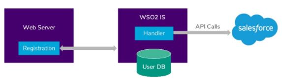 Identity & Access Management, Hands-On Session, WSO2Con