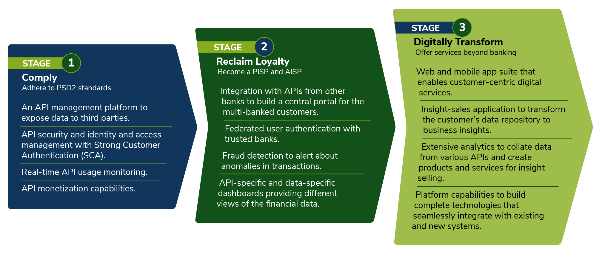 Digital transformation stages in the banking industry