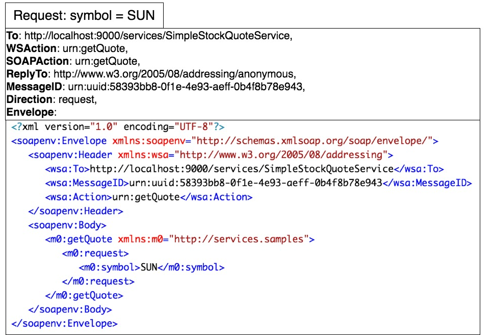 REQUEST ENVIADA POR EL CLIENTE WSO2