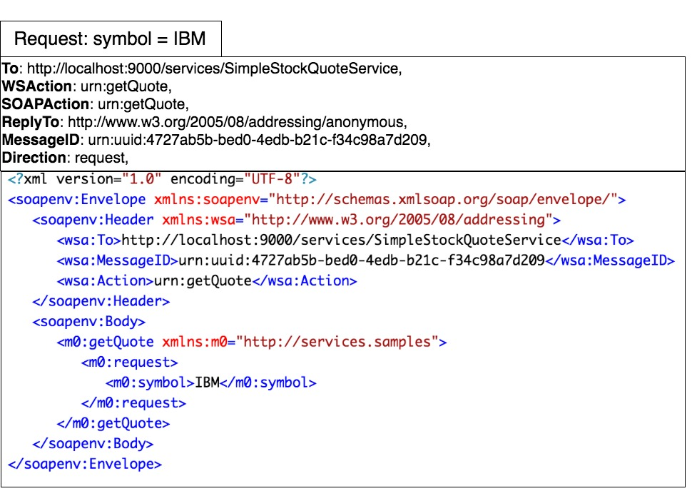 Request enviada por el Cliente: