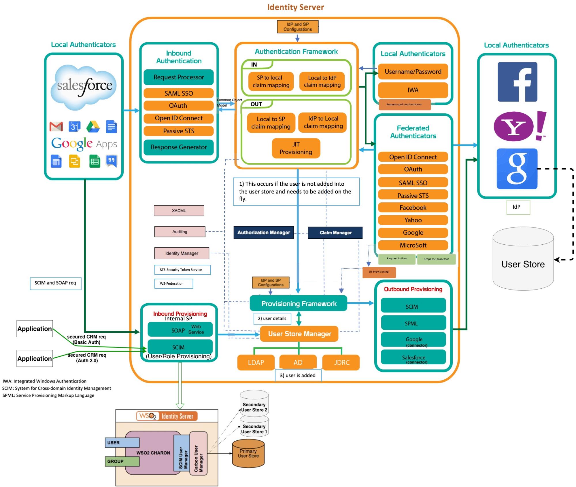 IDENTITY SERVER IS CHAKRAY