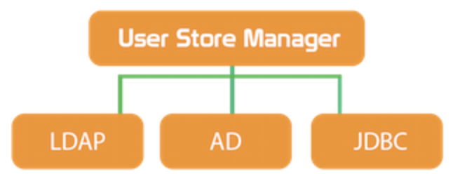 USER STORE MANAGER WSO2 IS