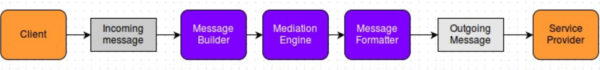 Message builders and transformers (formatters)