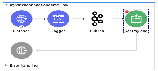 Mulesoft Publisher process flow and Kafka Publish