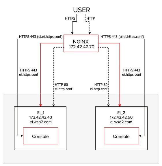 NGINX Loadbalancer with WSO2 EI