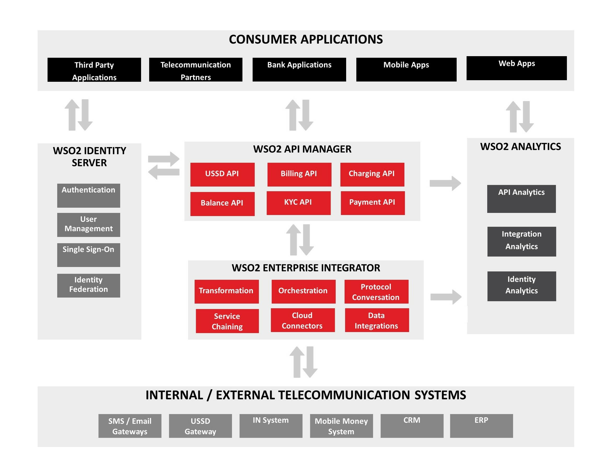 WSO2 Solution for Open APIs in Telecommunication with WSO2