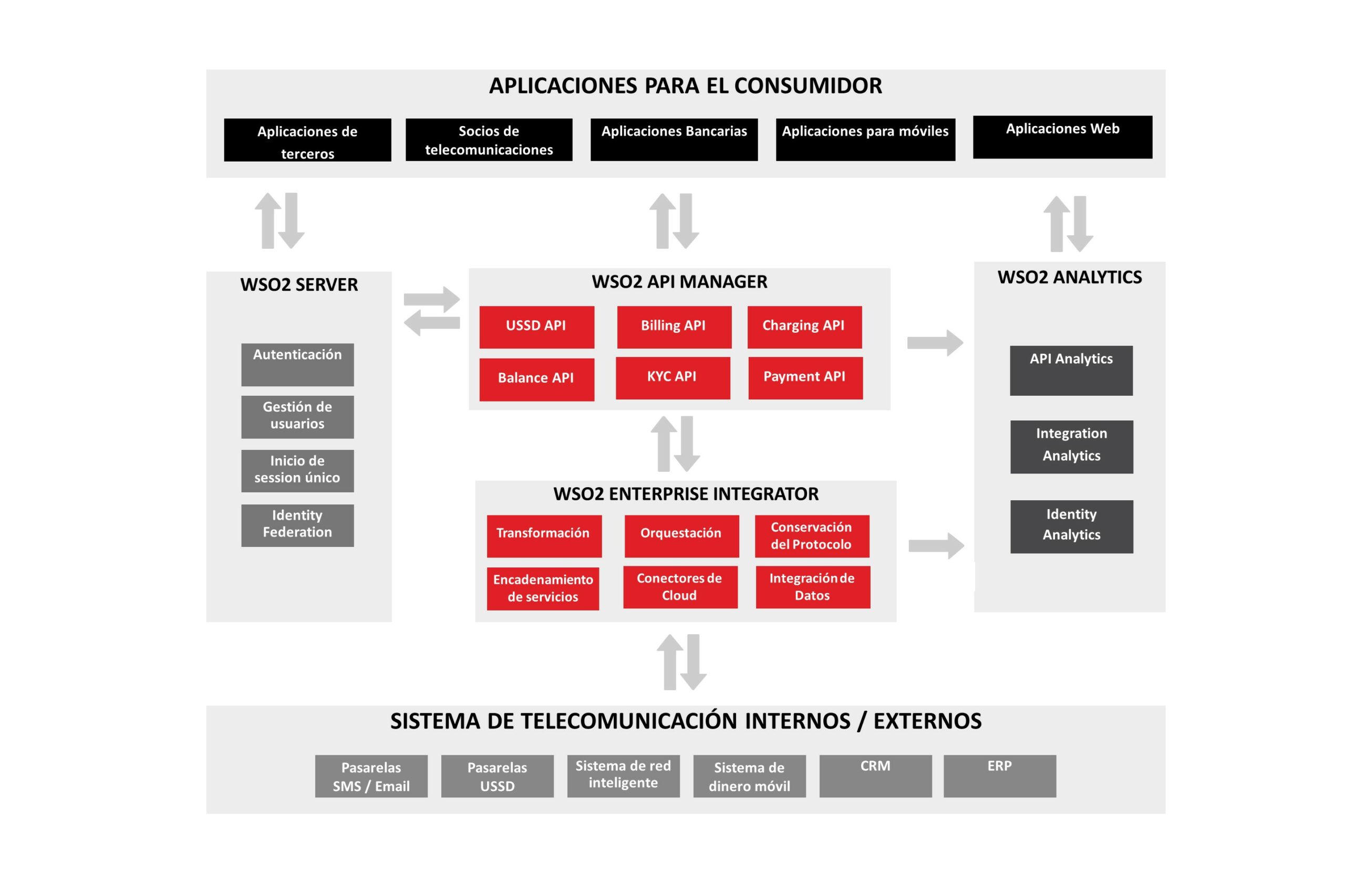Solución WSO2 para las API abiertas en telecomunicaciones con WSO2