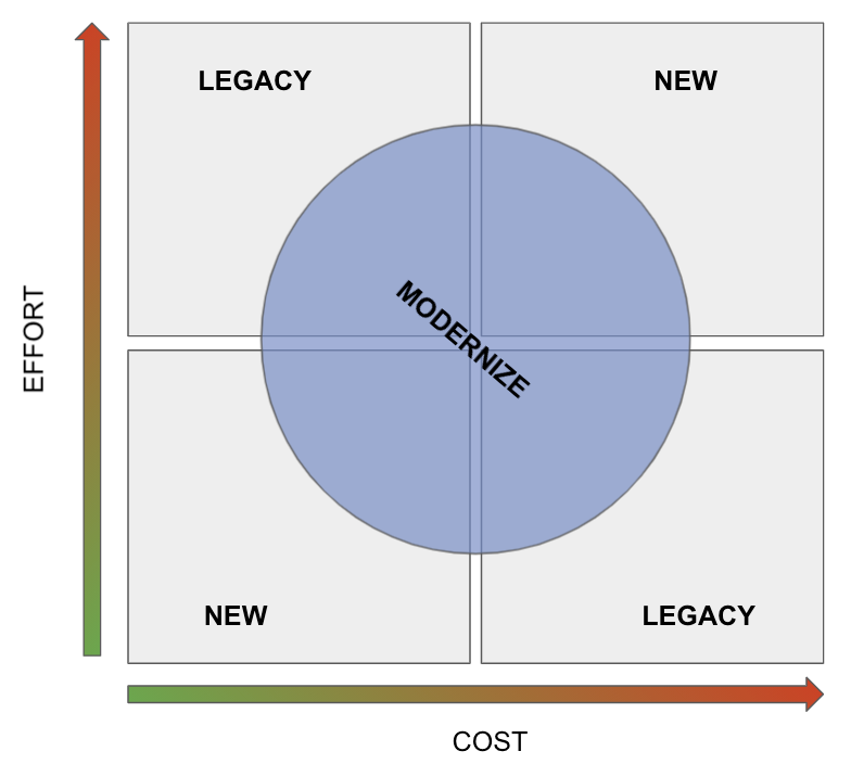 Effort-Cost in a legacy modernisation system