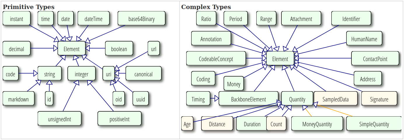 Tipos de data HL7 FHIR