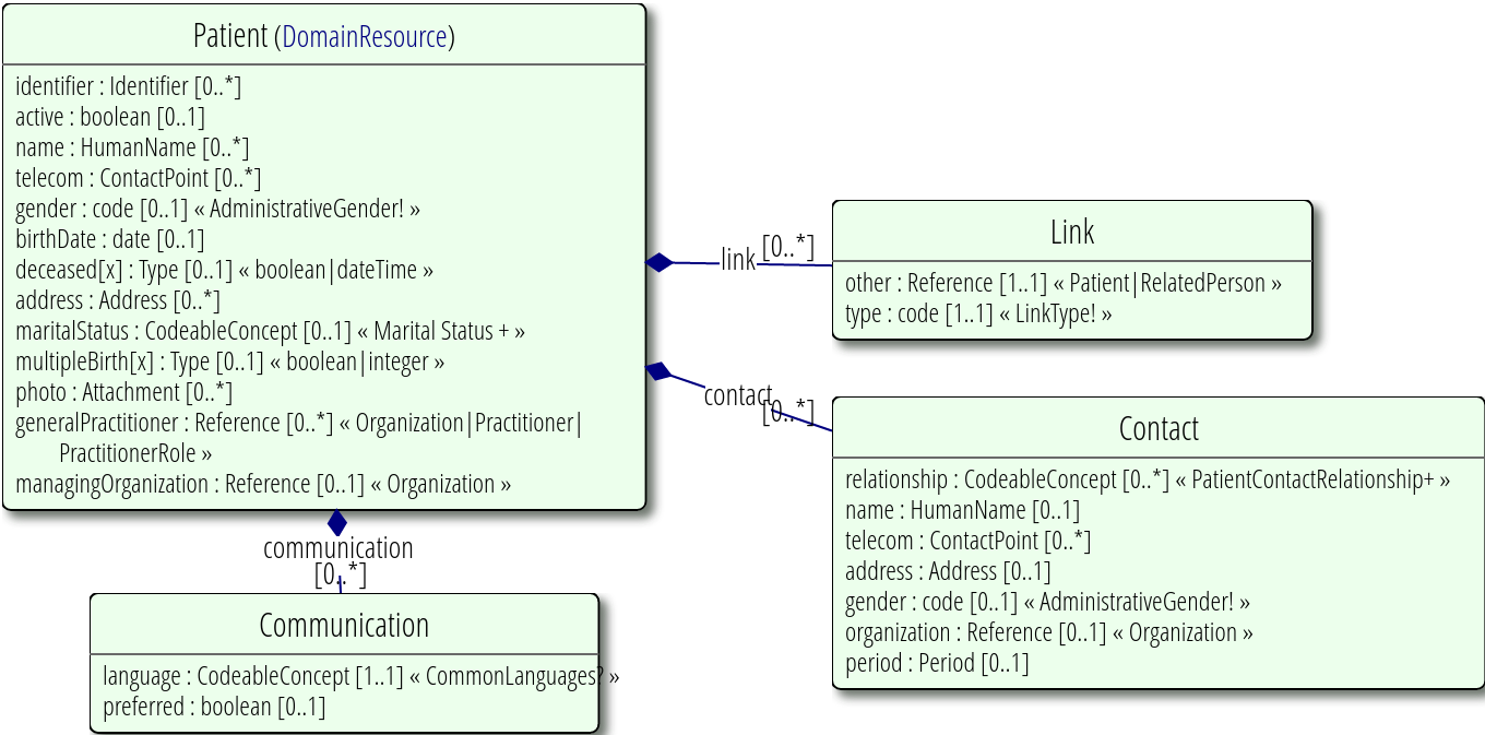 Recurso paciente HL7 FHIR