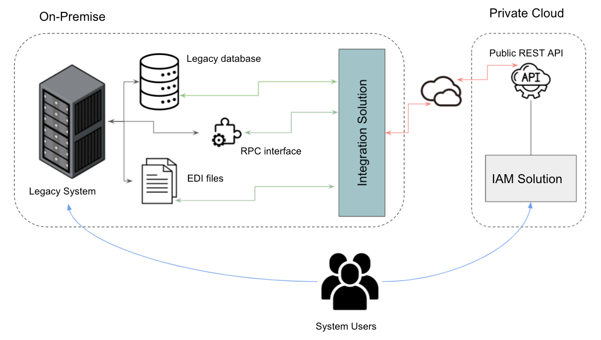 Integration new and legacy system