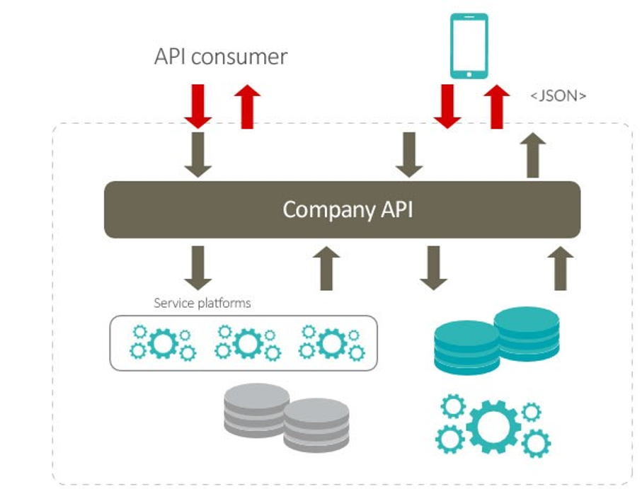 Modèle de conception d'API