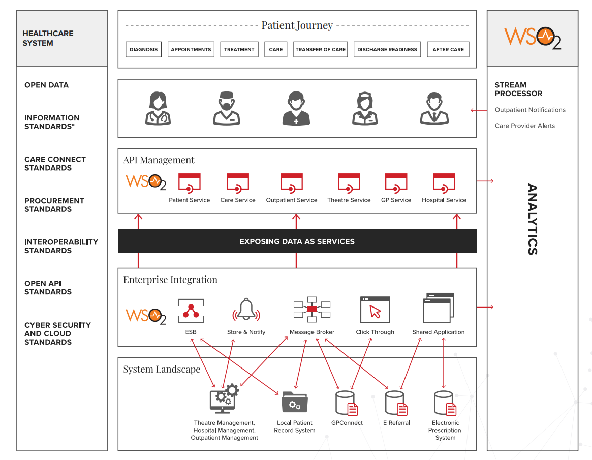 Architecture for the health industry