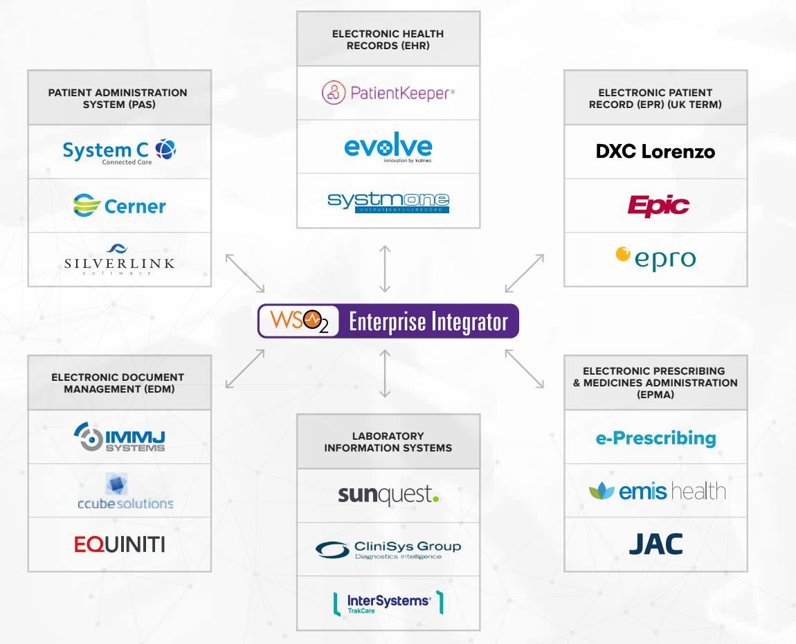 WSO2 Enterprise Integrator
