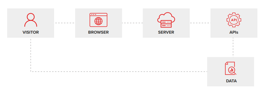 : Convert Existing Capabilities and Data to APIs