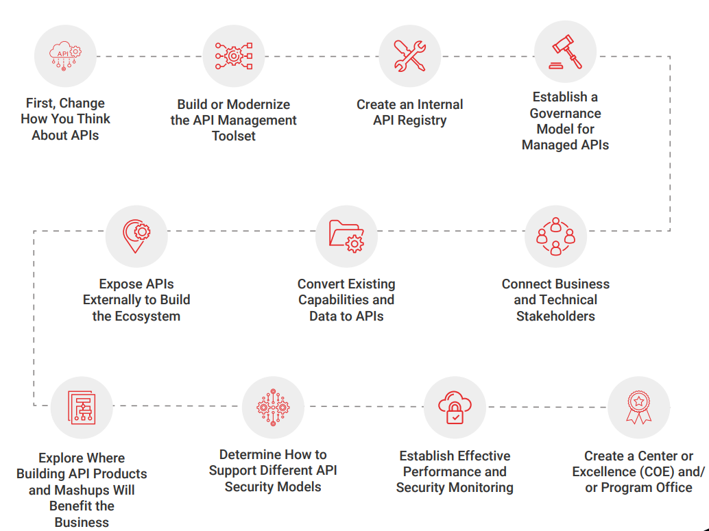 11 Steps achieving successful APIM