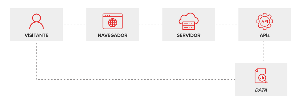 Figura 3. Capacidades existentes y datos para APIS