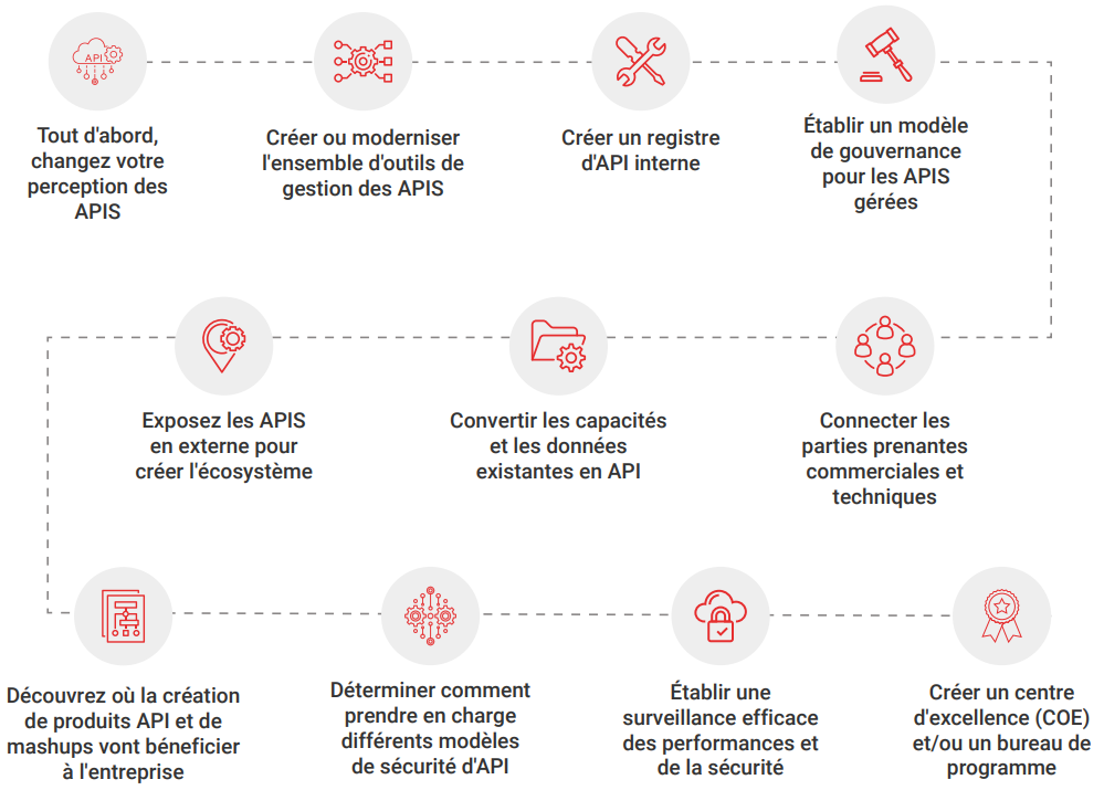 Étapes pour réussir une stratégie APIM