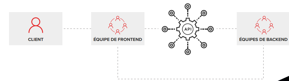 Connecter les parties prenantes commerciales et techniques