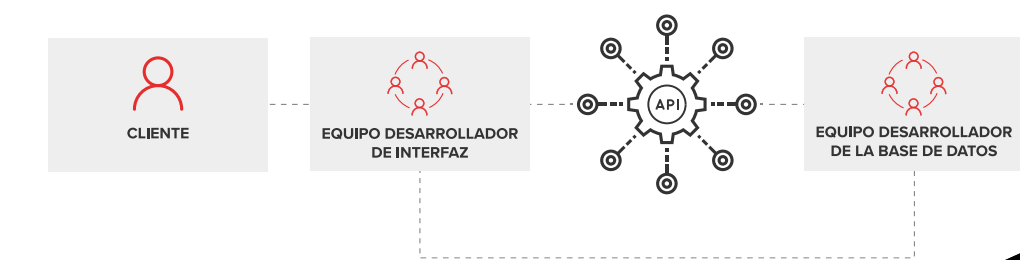 Establecer relaciones 