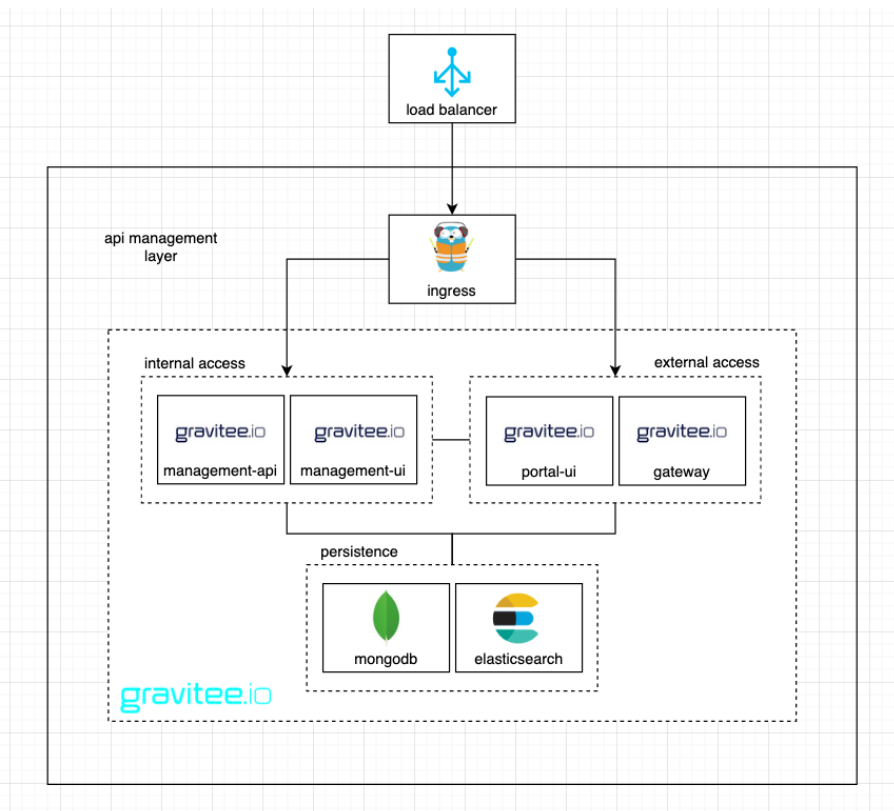 Esquema de arquitectura