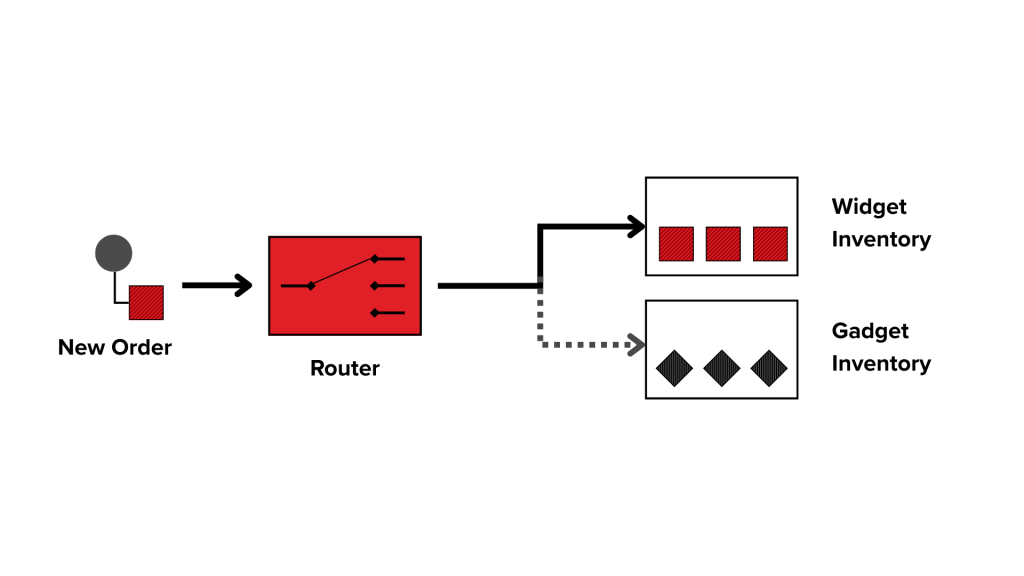 Content-Based Router