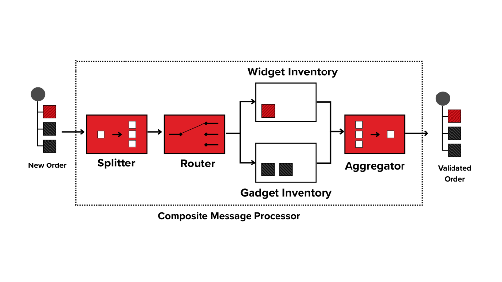 Splitter / Aggregator