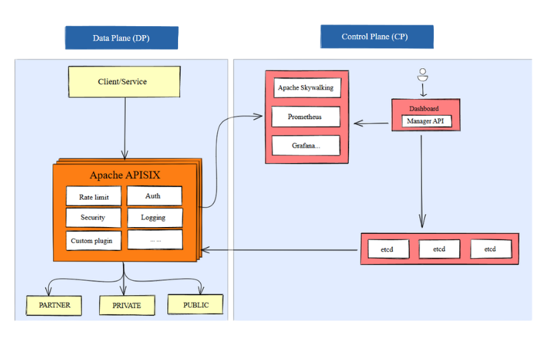 Apache APISIX architecture
