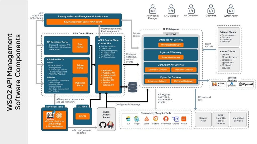 WSO2 API Manager Architecture