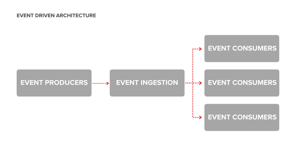 Event driven architecture