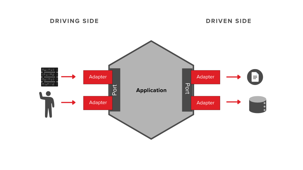 Hexagonal architecture