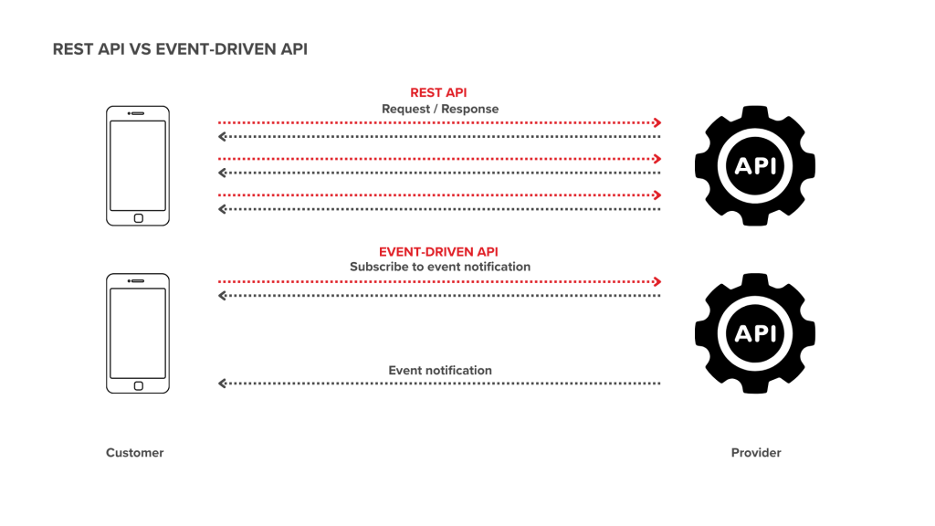 REST API vs Event-Driven API