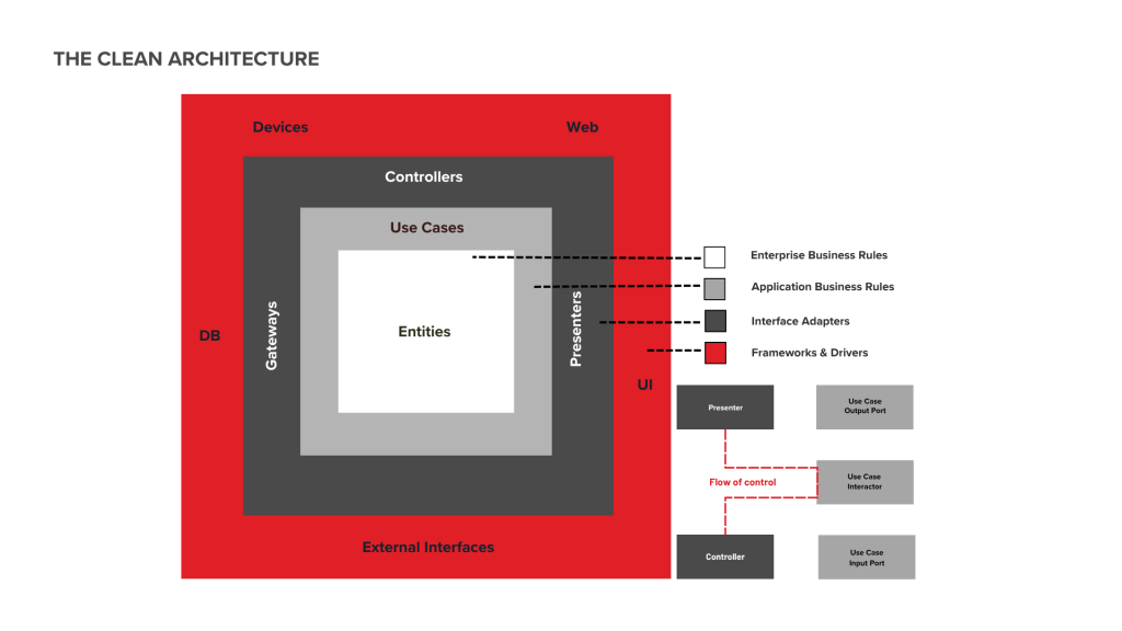 The clean architecture