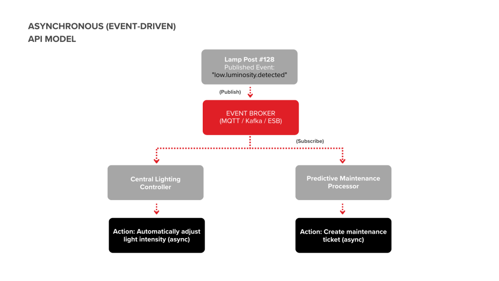 Asynchronous (Event-Driven) API model