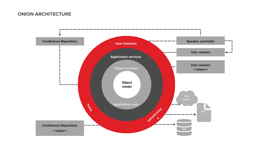 Onion Architecture