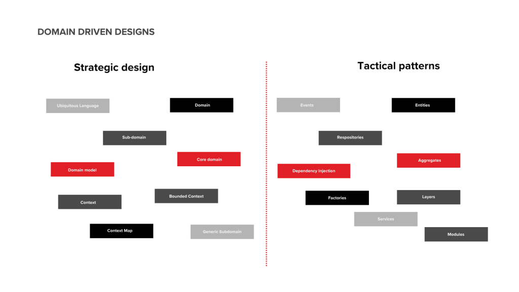 Domain Driven Designs