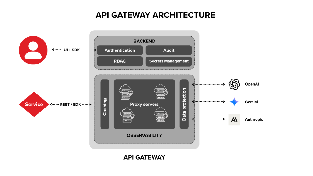 API Gateway Architecture