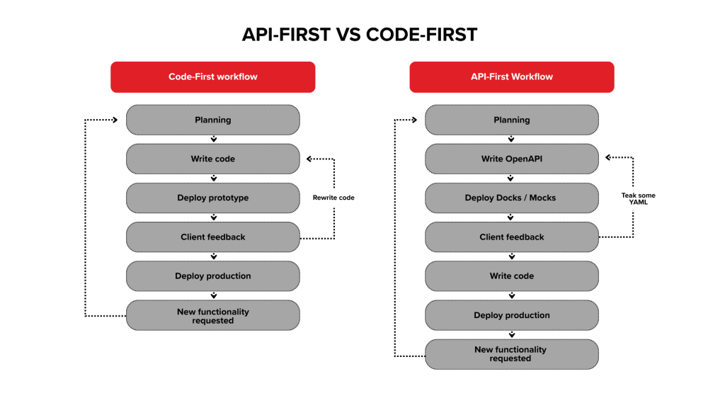 API-first vs code-first